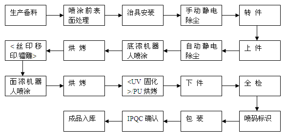 惠州小金口噴油廠生產(chǎn)加工的流程介紹