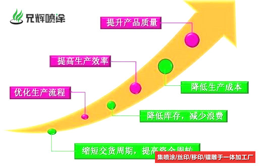 2019年東莞寮步噴油廠精益生產(chǎn)管理很重要